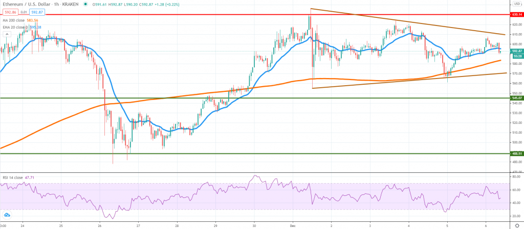 ETHUSD technical analysis