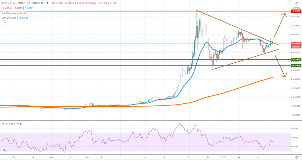 XRPUSD technical analysis