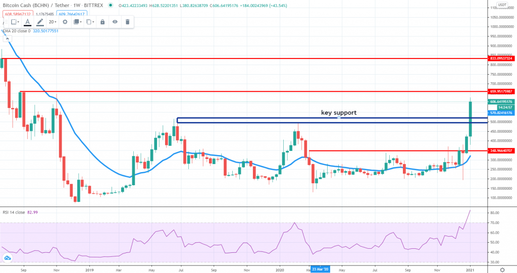 BCHUSDT technical analysis