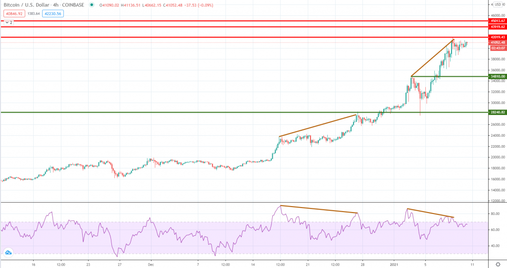 BTCUSD technical analysis