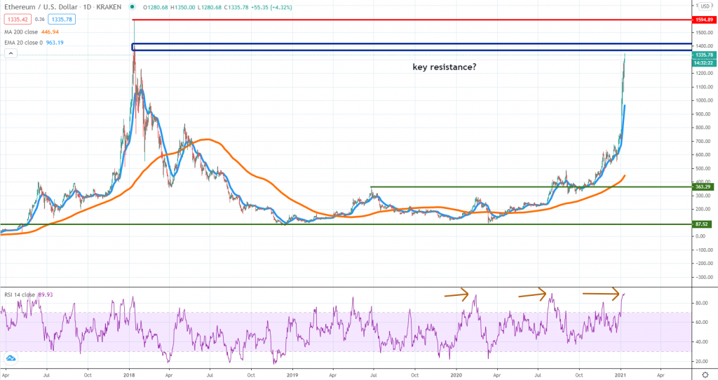 ETHUSD technical analysis