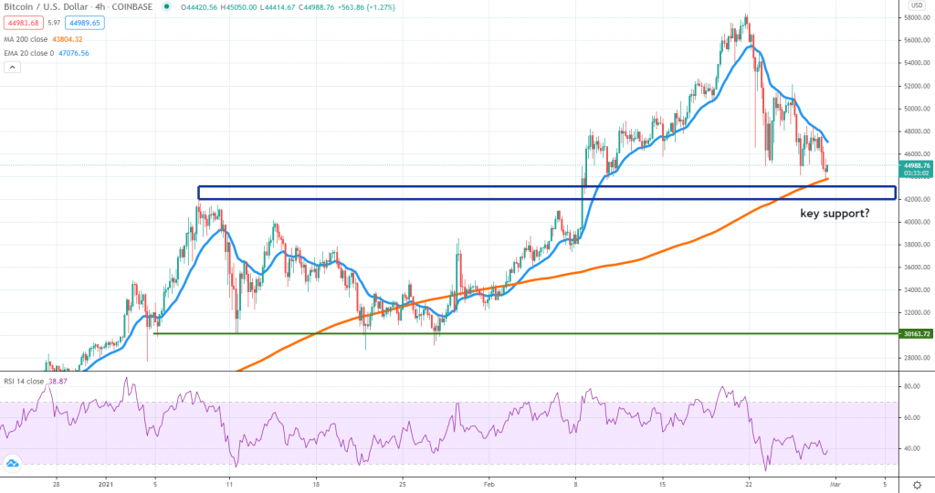 BTCUSD technical analysis