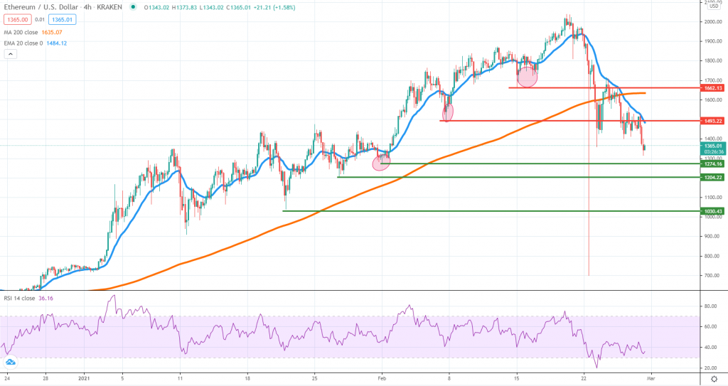 ETHUSD technical analysis