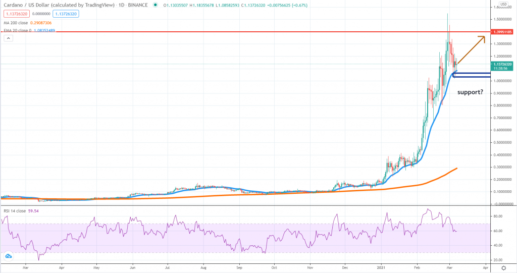 ADAUSD technical analysis