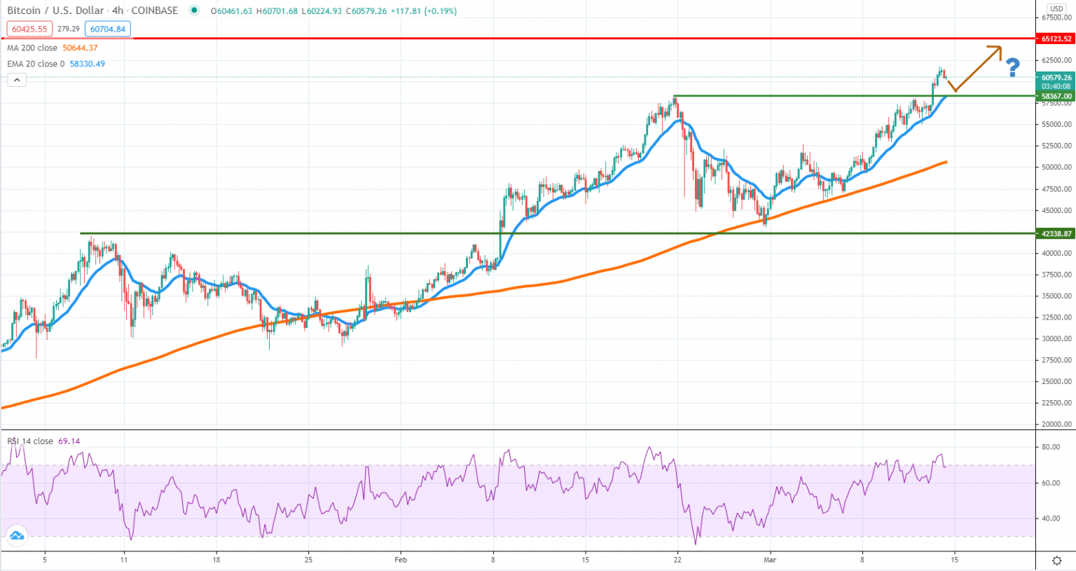 Weekly Crypto Analysis March 15-21. 2021 | Crypto Frontline