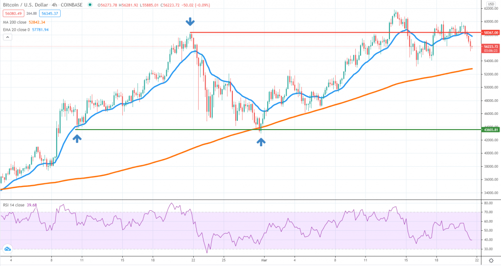 BTCUSD technical analysis