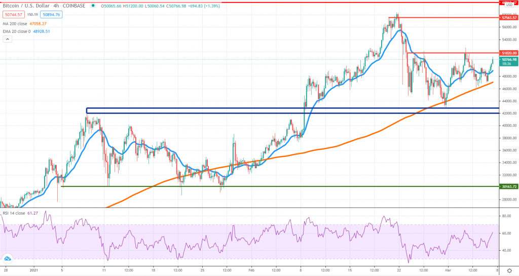 BTCUSD technical analysis