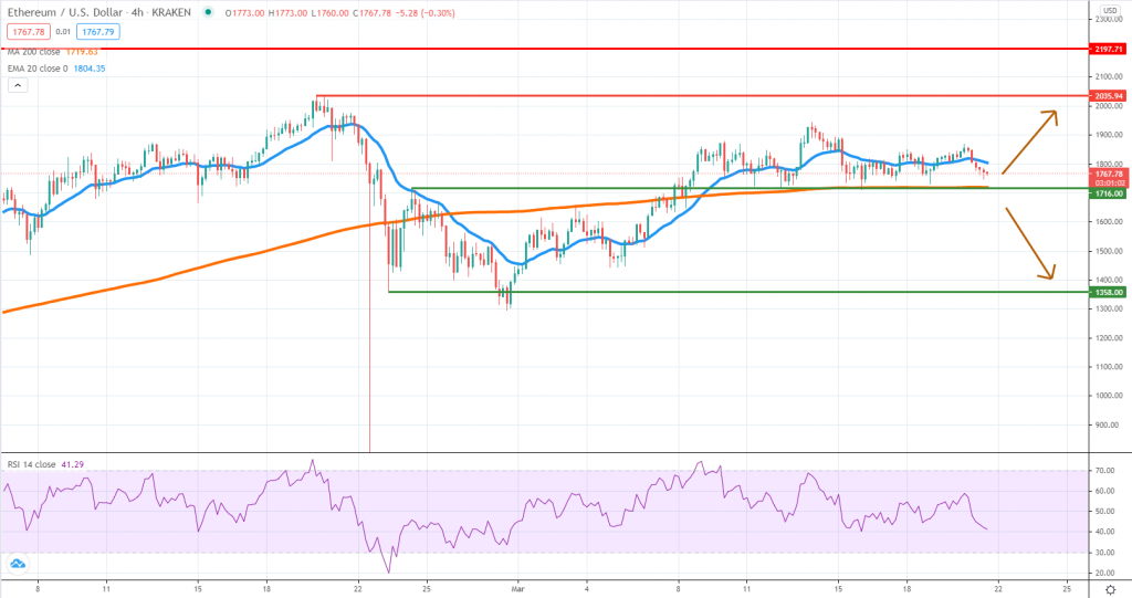 ETHUSD technical analysis