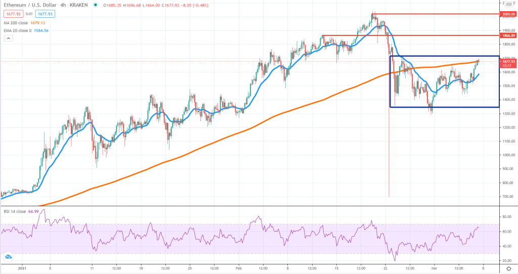 ETHUSD technical analysis