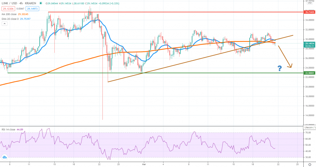 LINKUSD technical analysis