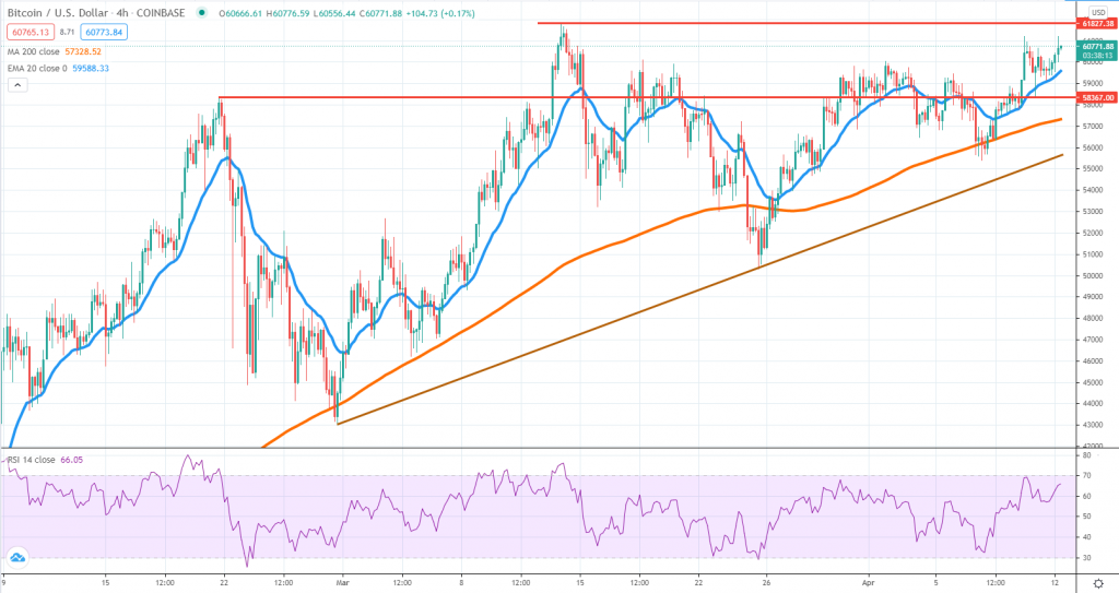 BTCUSD technical analysis