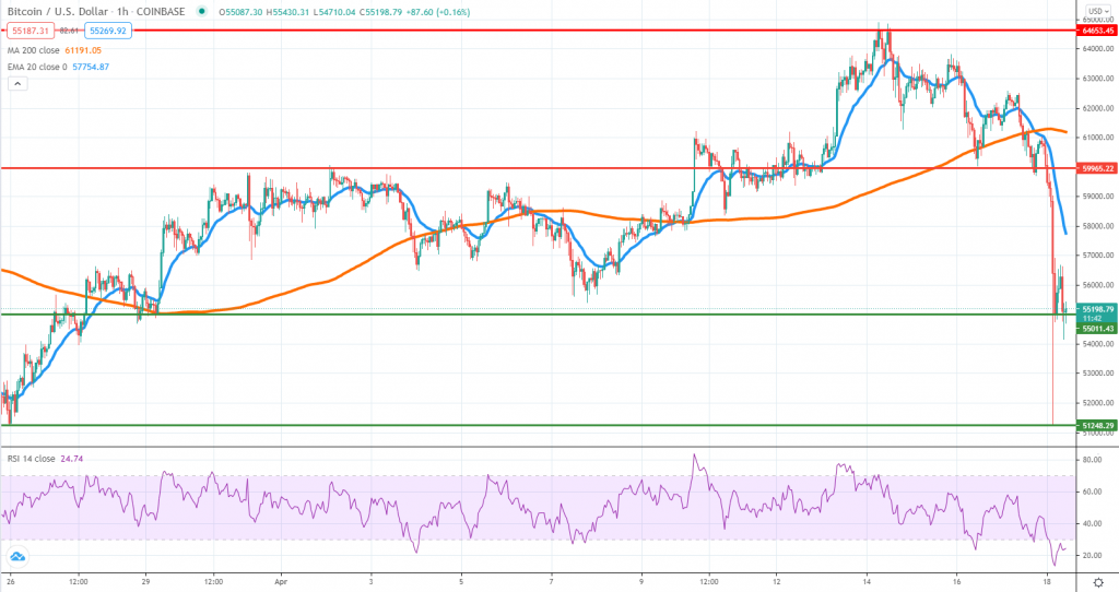 BTCUSD technical analysis