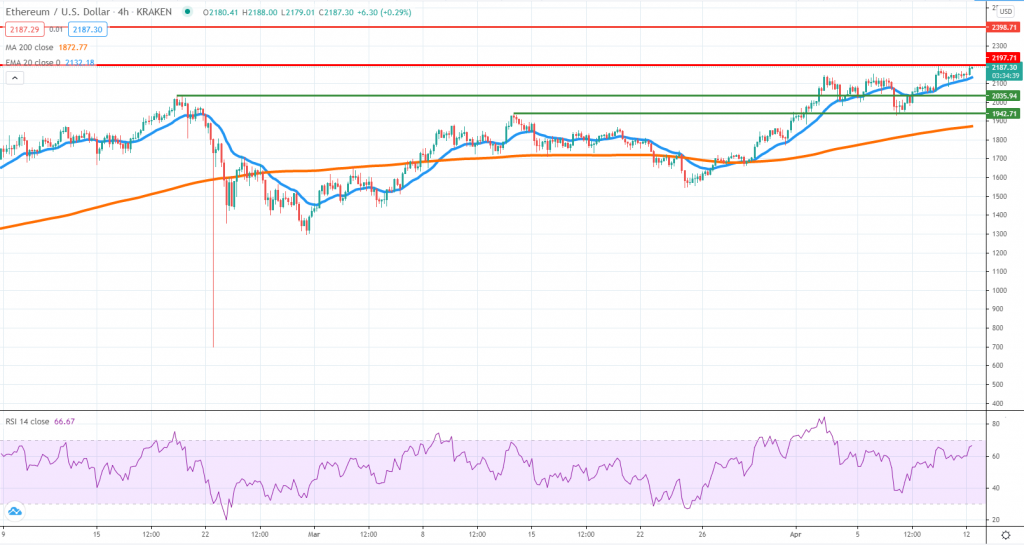 ETHUSD technical analysis