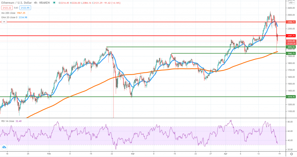 ETHUSD technical analysis