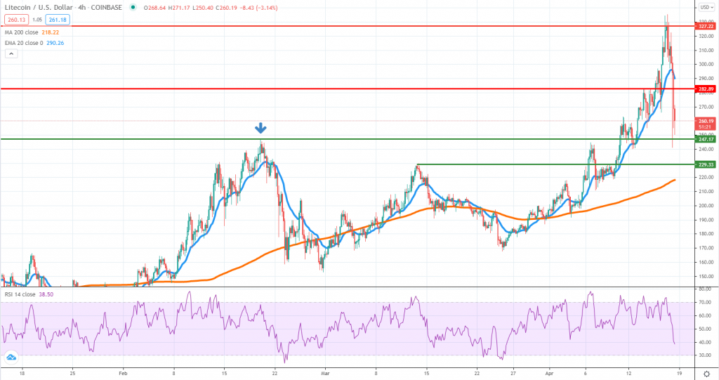 LTCUSD technical analysis