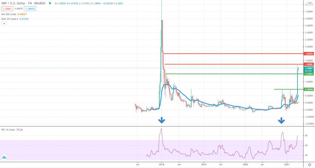 XRPUSD technical analysis