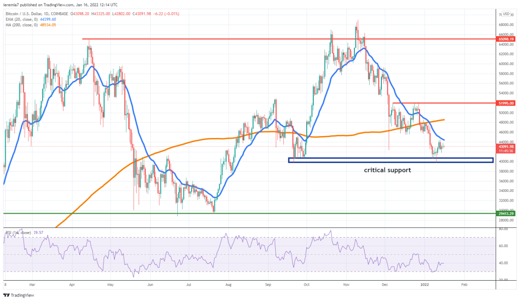 BTCUSD technical weekly view