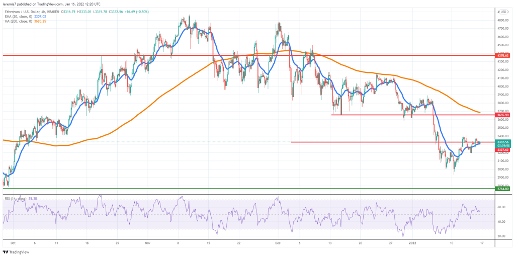 ETHUSD weekly technical view