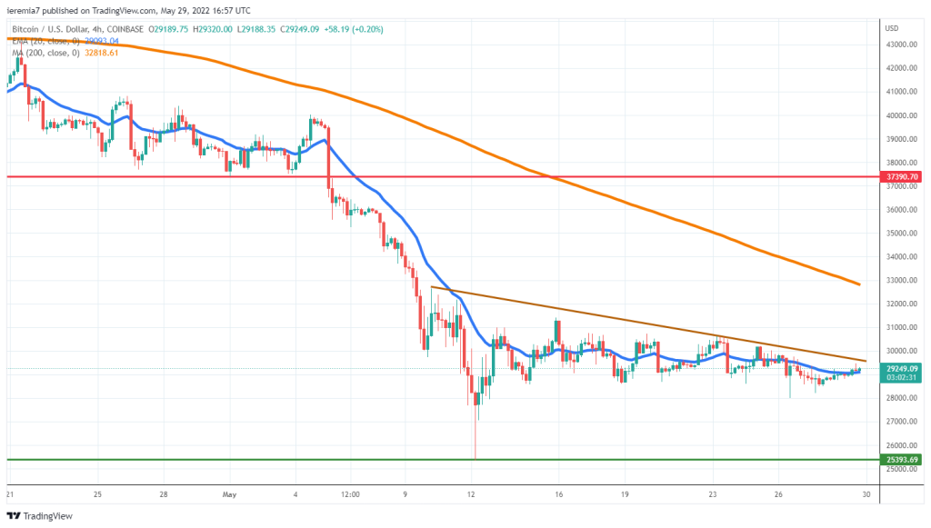 BTCUSD technical analysis