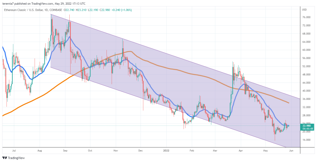 ETCUSD technical analysis