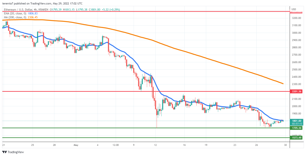 ETHUSD technical analysis