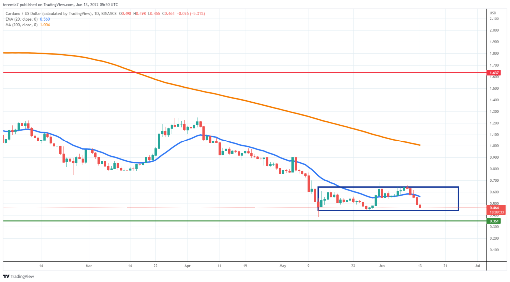 ADAUSD technical analysis