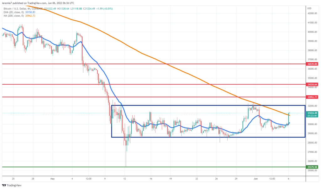 BTCUSD technical analysis