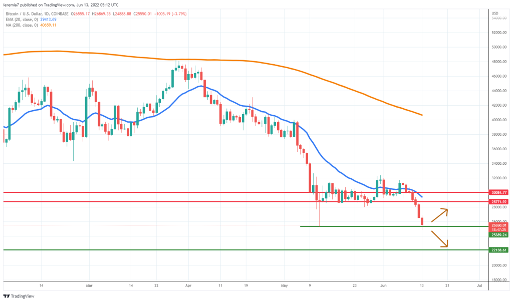 BTCUSD technical analysis