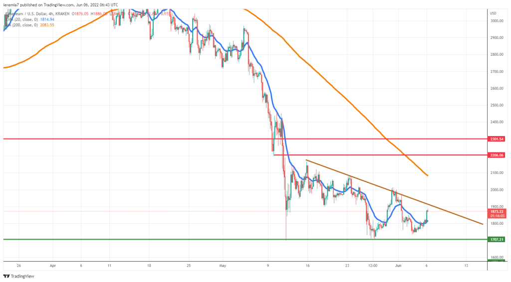 ETHUSD technical analysis