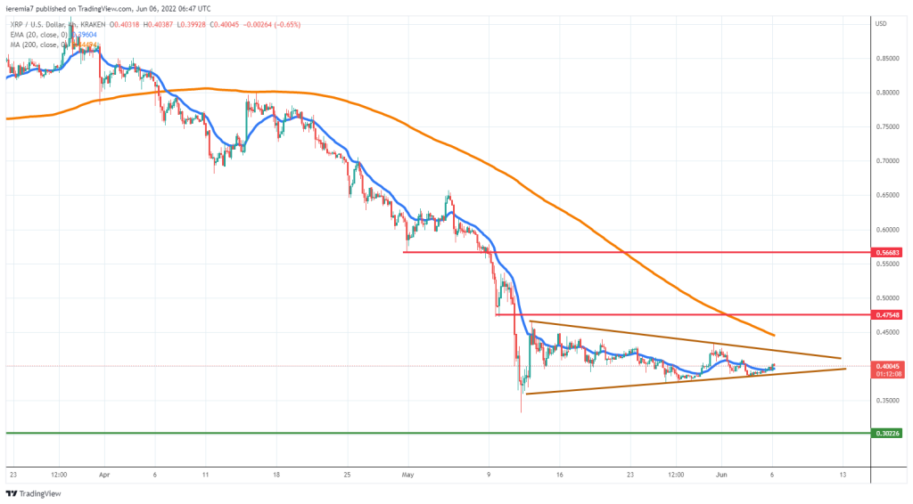 XRPUSD technical analysis