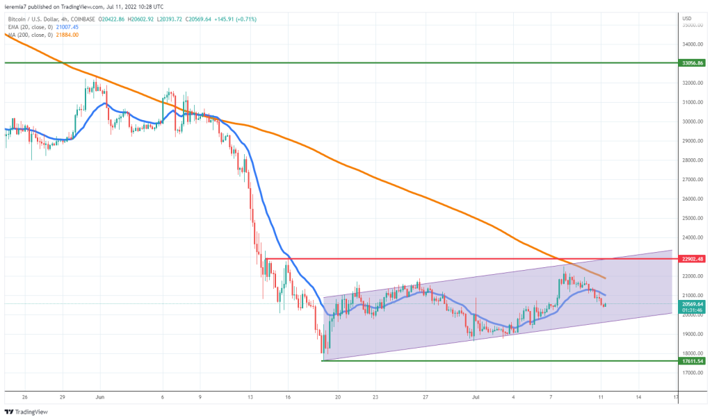 BTCUSD technical analysis chart