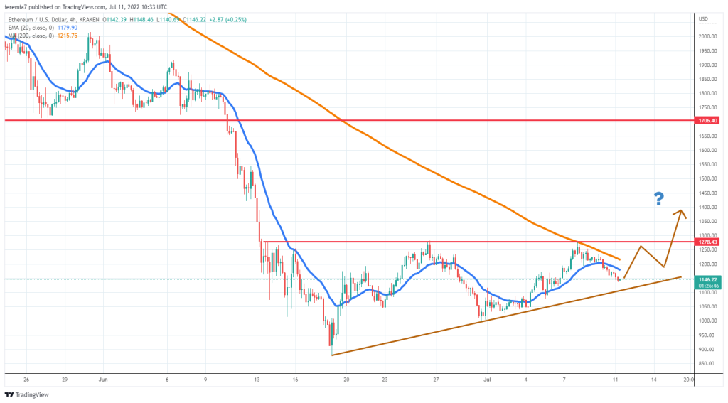 ETHUSD technical analysis chart