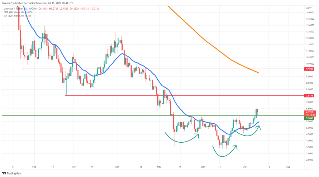 UNIUSDT technical analysis chart