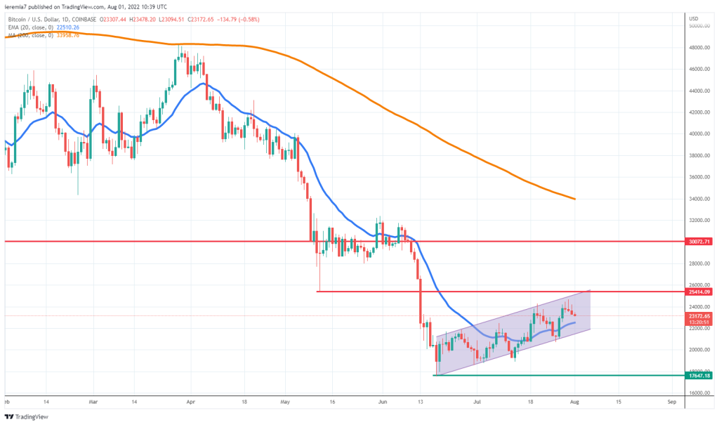 BTCUSD technical analysis