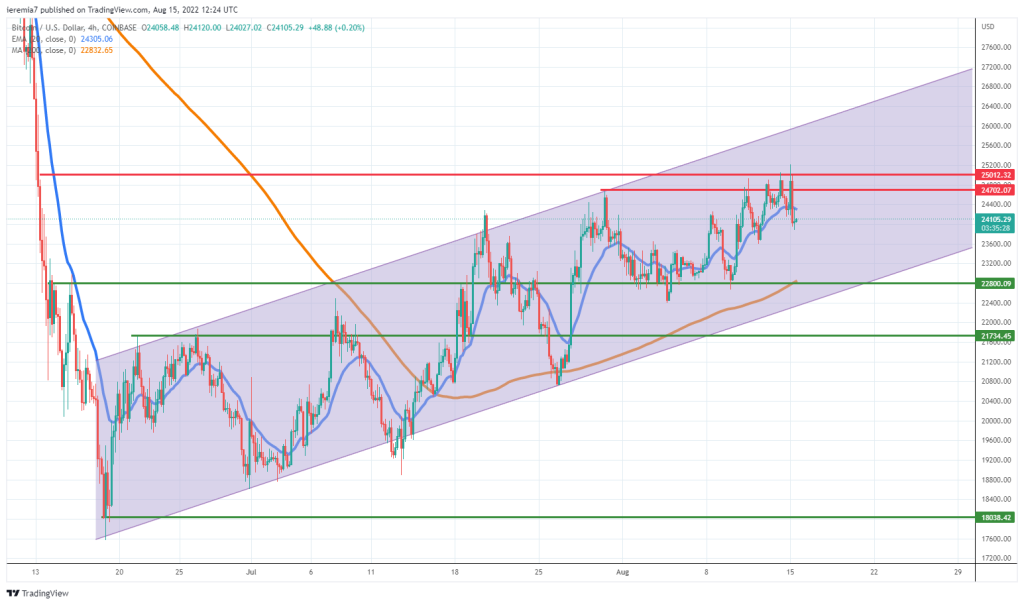 BTCUSD technical analysis