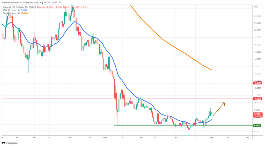 DOTUSD technical analysis