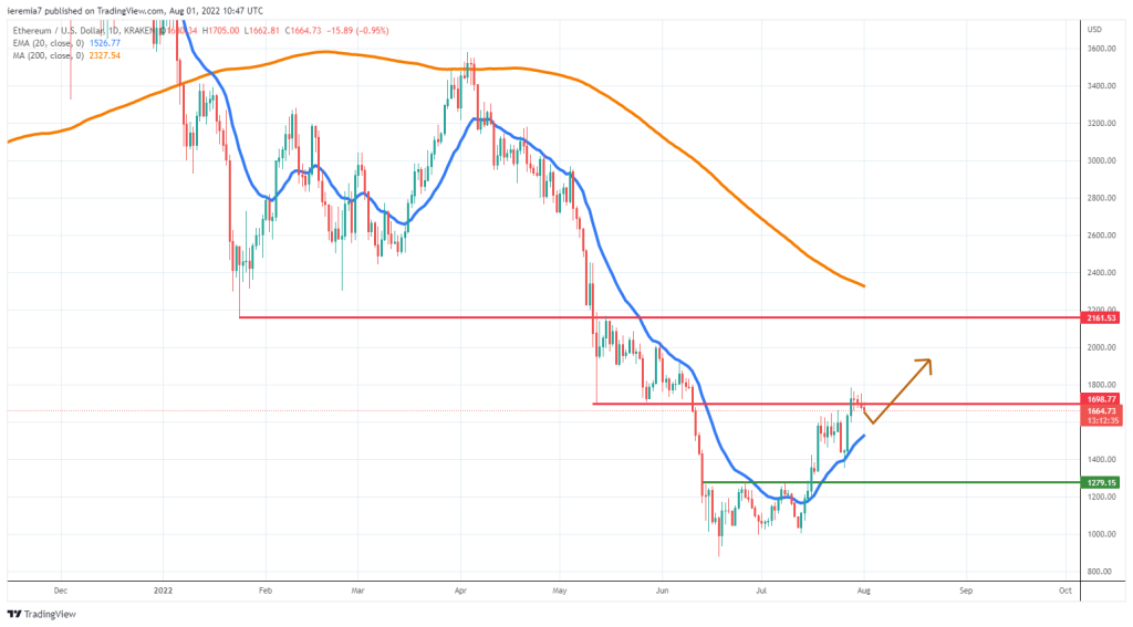 ETHUSD technical analysis