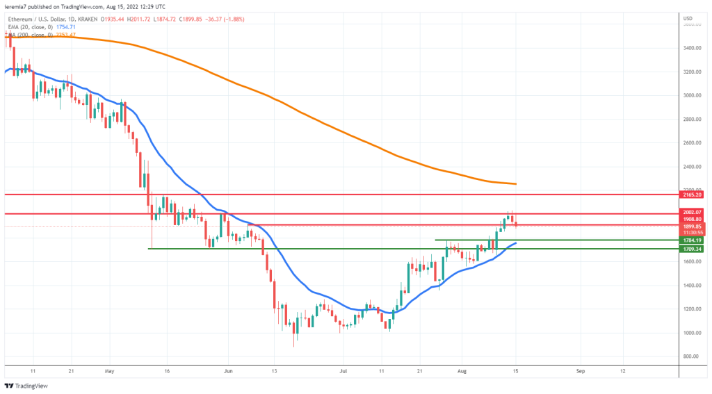 ETHUSD technical analysis