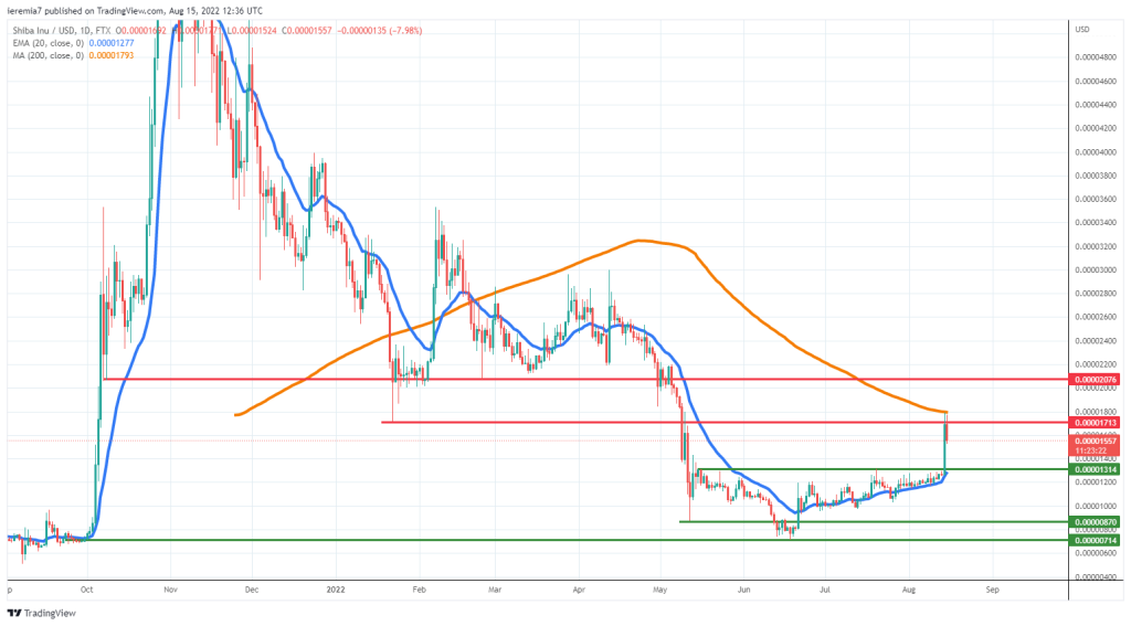 SHIBUSD technical analysis