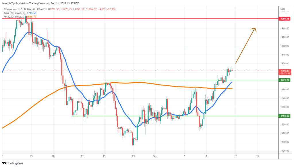 ETHUSD technical analysis