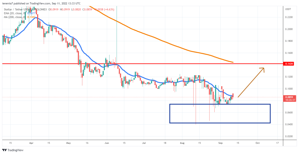 STRUSD technical analysis