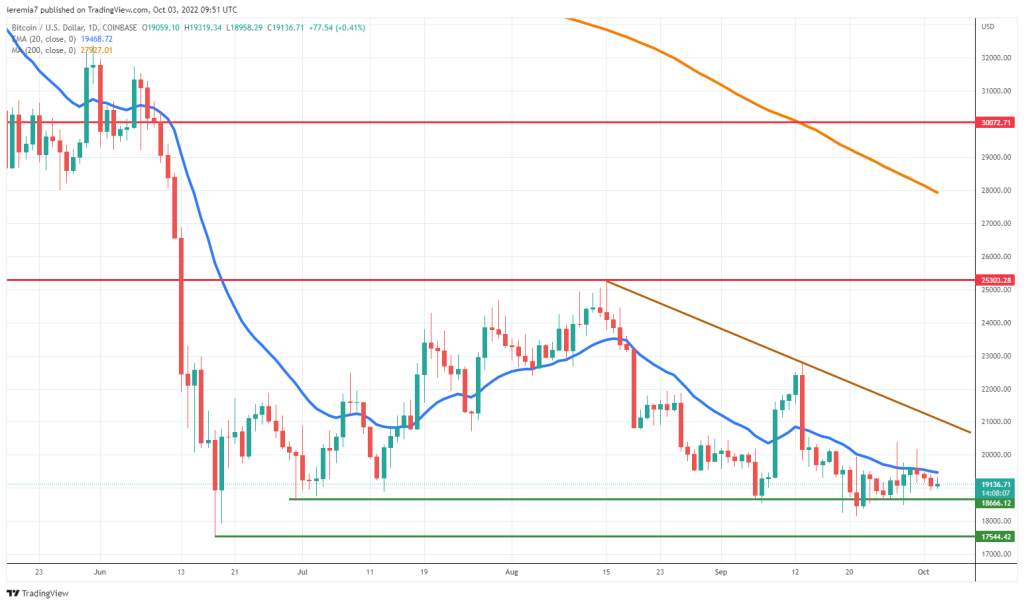 BTCUSD technical analysis