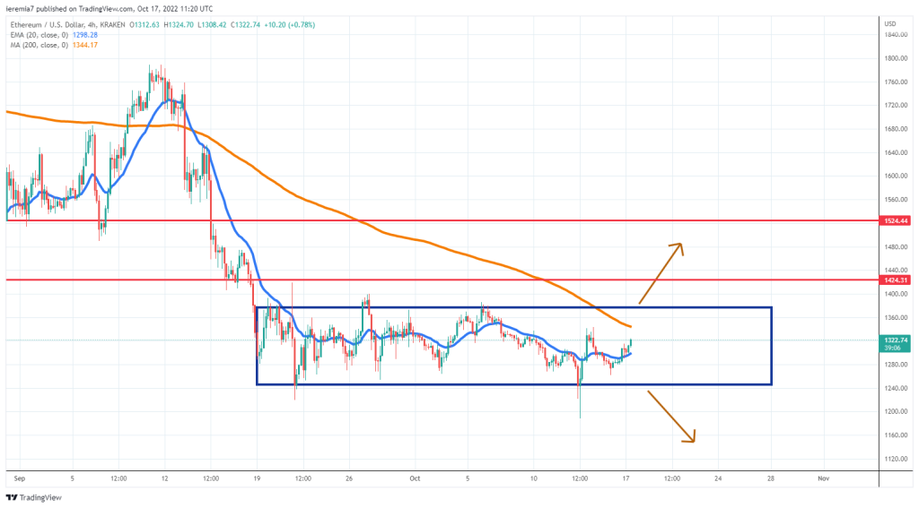 ETHUSD technical analysis