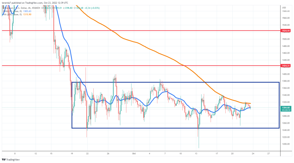 ETHUSD technical analysis