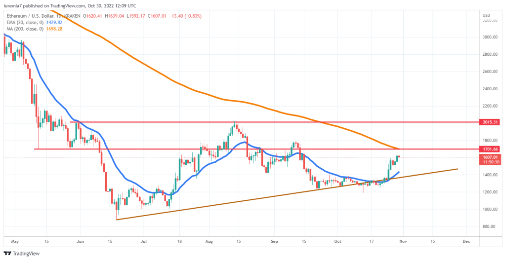 ETHUSD technical analysis