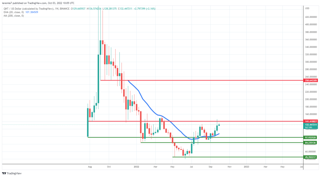 QNTUSD technical analysis