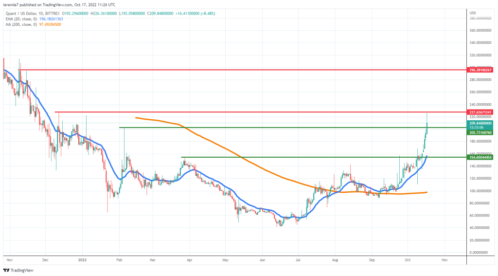 QNTUSD technical analysis