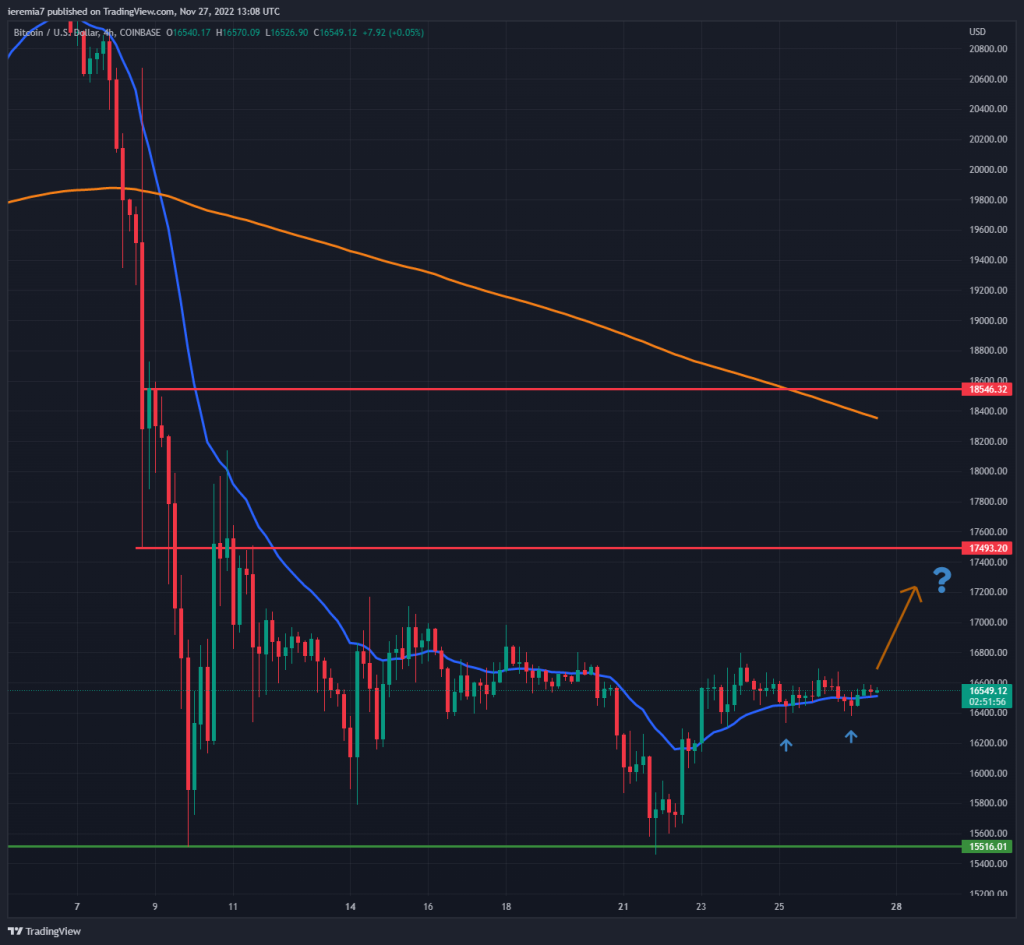 BTCUSD technical analysis