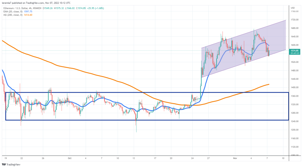 ETHUSD technical analysis