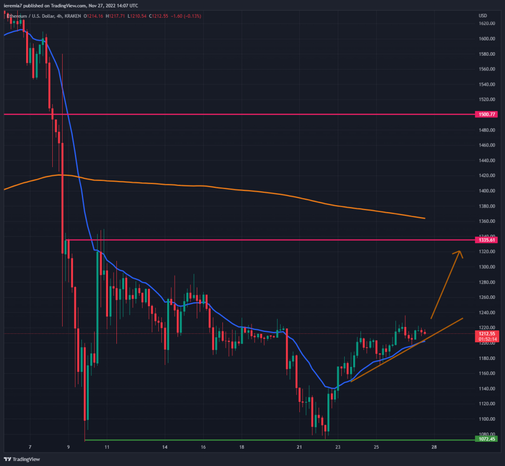 ETHUSD technical analysis